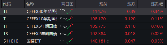 AH股齐跌！创业板跌近4%，半导体芯片股集体走低，恒科指超3%连跌七日，沪金、沪银冲高回落，国债反弹
