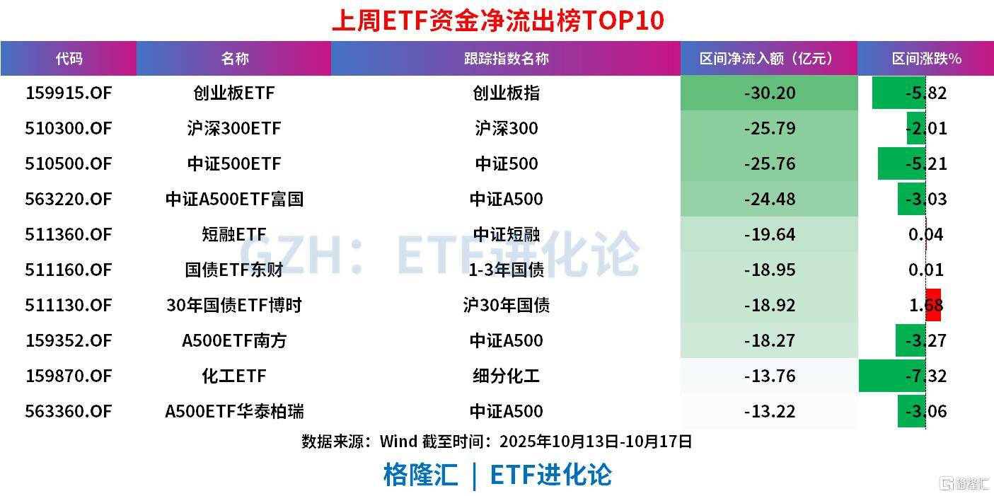 上周ETF全市场净流入608亿元，股票ETF净流入超300亿元