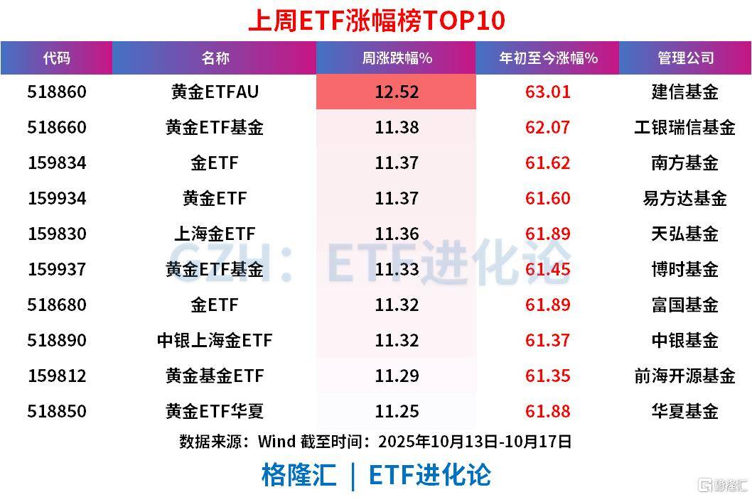 上周ETF全市场净流入608亿元，股票ETF净流入超300亿元