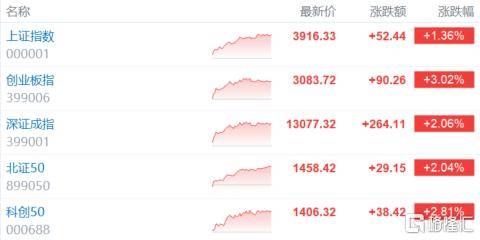 A股收评：沪指重回3900点，科技股杀回市场！培育钻石爆发