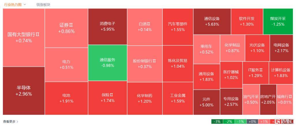 A股收评：沪指重回3900点，科技股杀回市场！培育钻石爆发