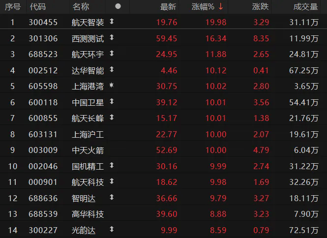 马斯克点评即将首飞的中国火箭朱雀三号，“能够击败猎鹰9号”；当天A股航天板块大涨