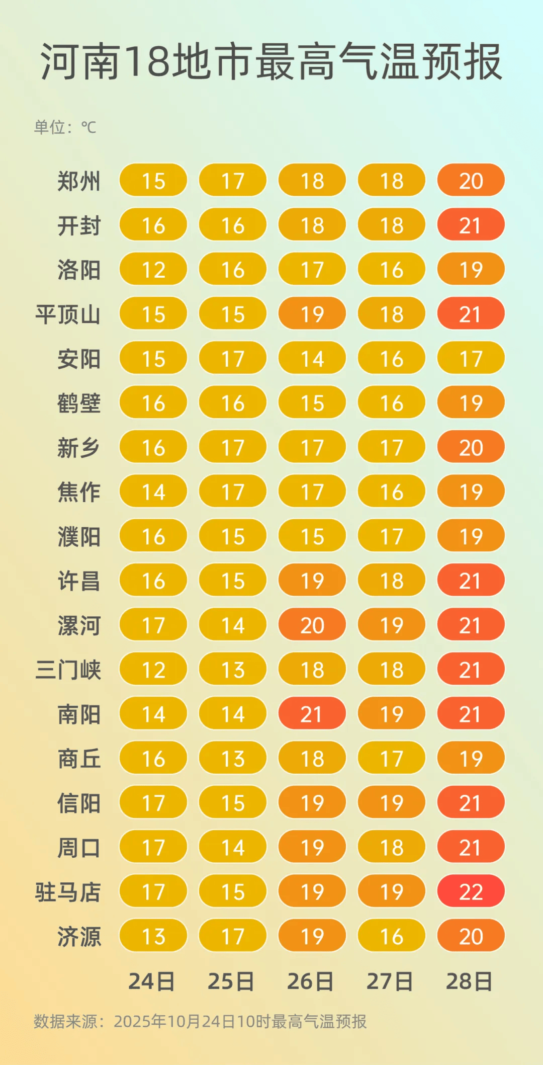 弱雨水自西向东“登场”，全省转晴，气温逐渐回升