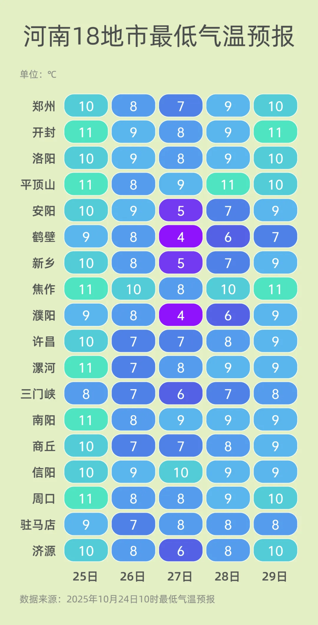弱雨水自西向东“登场”，全省转晴，气温逐渐回升