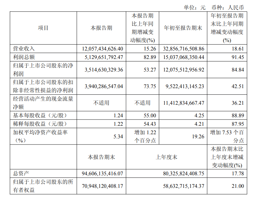 三季报业绩大涨，药明康德拟28亿元向高瓴投资出售两家公司