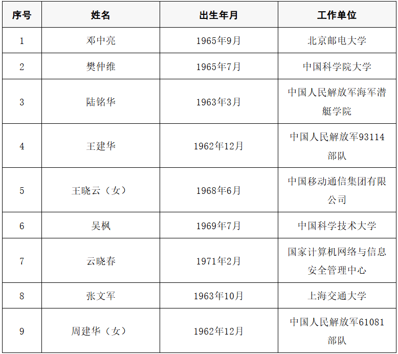 2025年两院院士增选结果公布!快来看看上海有哪些科学家、科技专家当选→