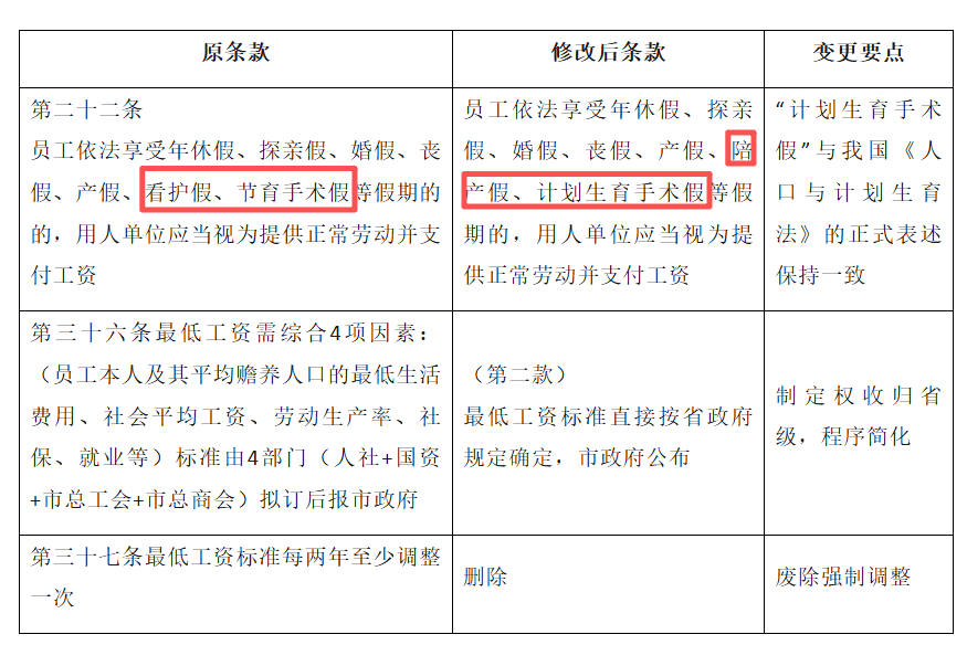 深圳工资支付条例最新调整！明确年假、产假、婚假等工资支付