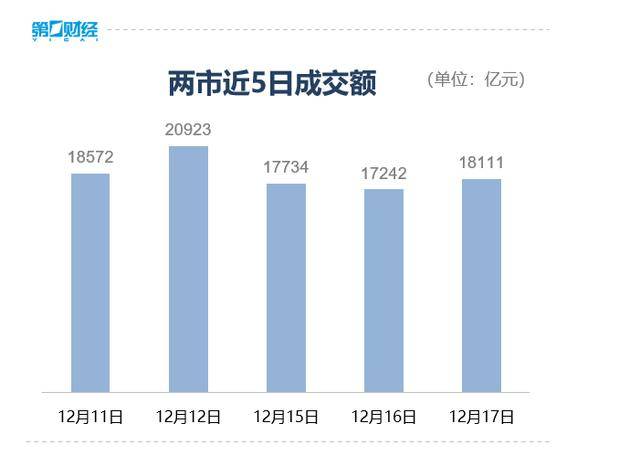 收盘丨A股三大指数集体反弹，大金融板块午后发力