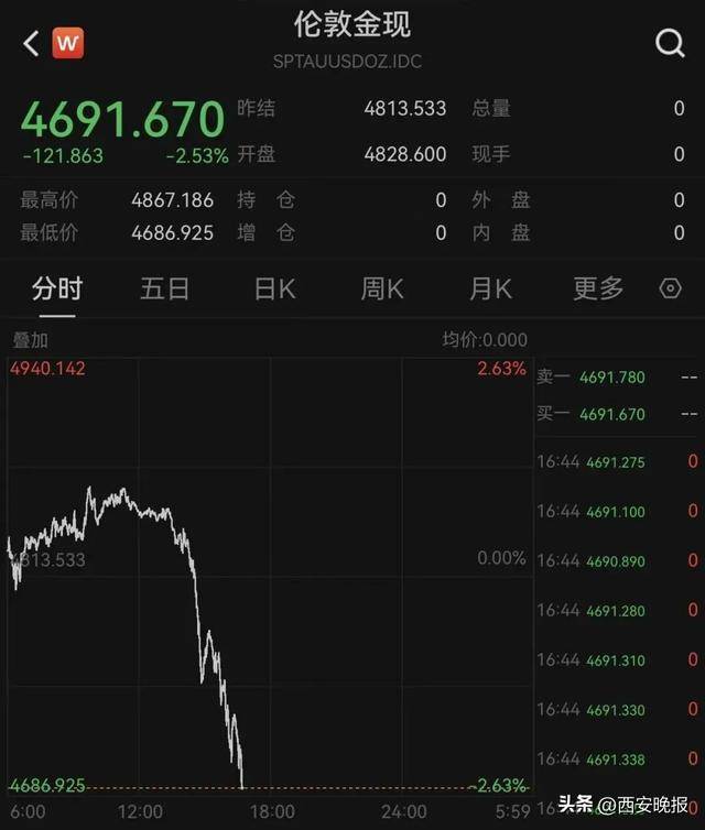 大跳水!持续下跌!有人入手后傻眼:亏麻了,已经亏了几个月工资,啥时能回本……